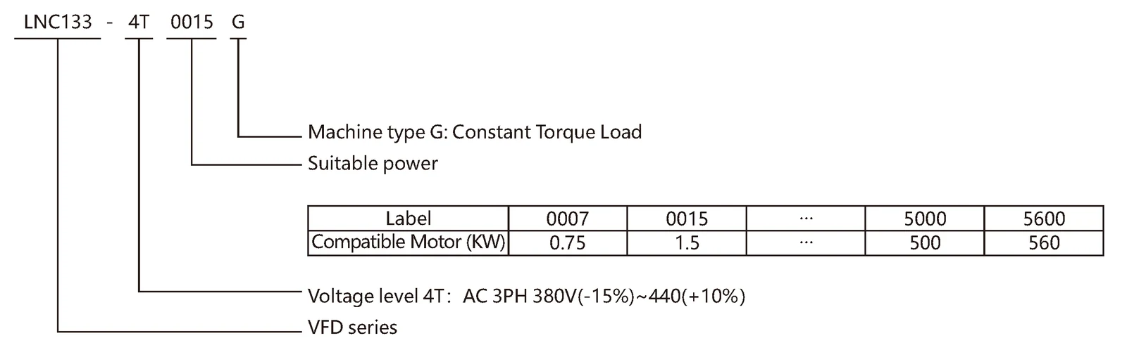 LNC133 132–160kW Solar Water Pump Inverter Model meaning